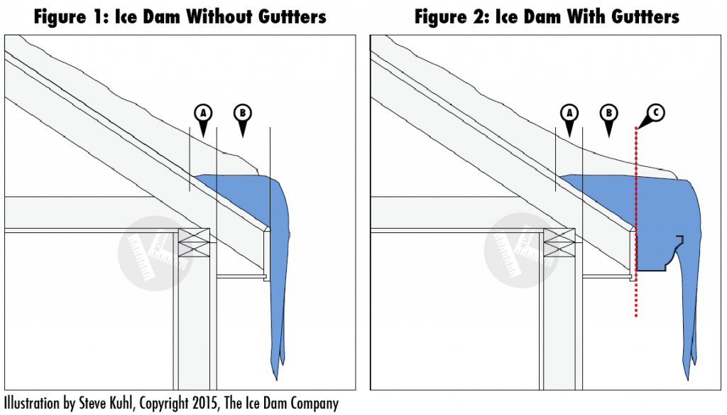 Do gutters cause ice dams?